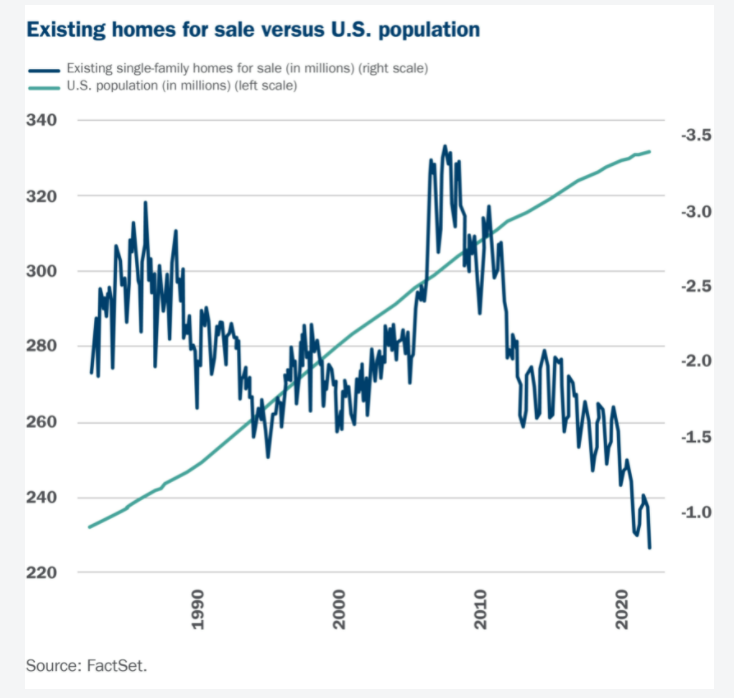 Existing Homes For Sale vs. Population