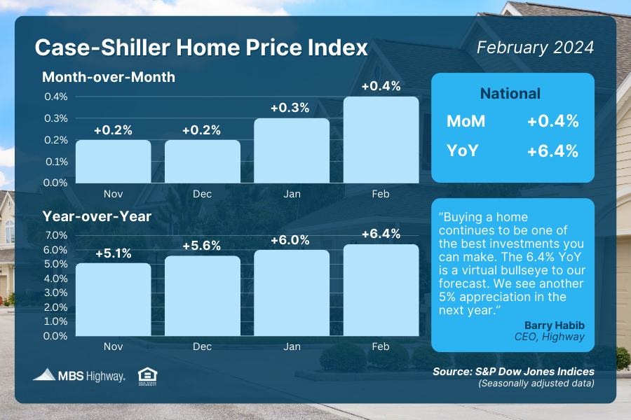 case-shiller-home-price-index-february-2024
