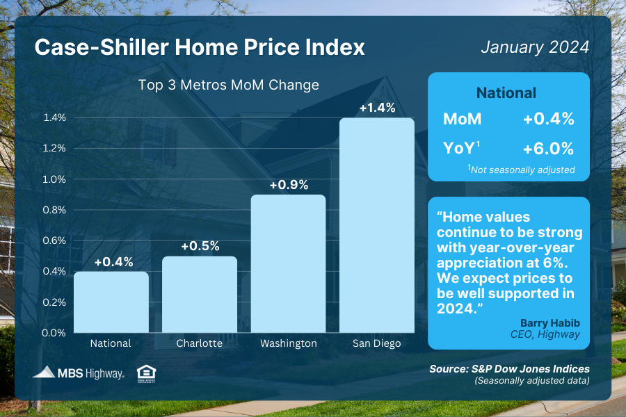 Case Shiller Home Price Index By Zip Code