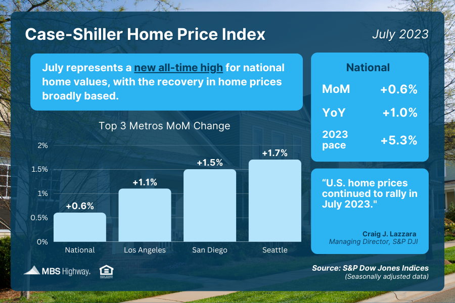 CaseShiller Home Price Index (July 2023)
