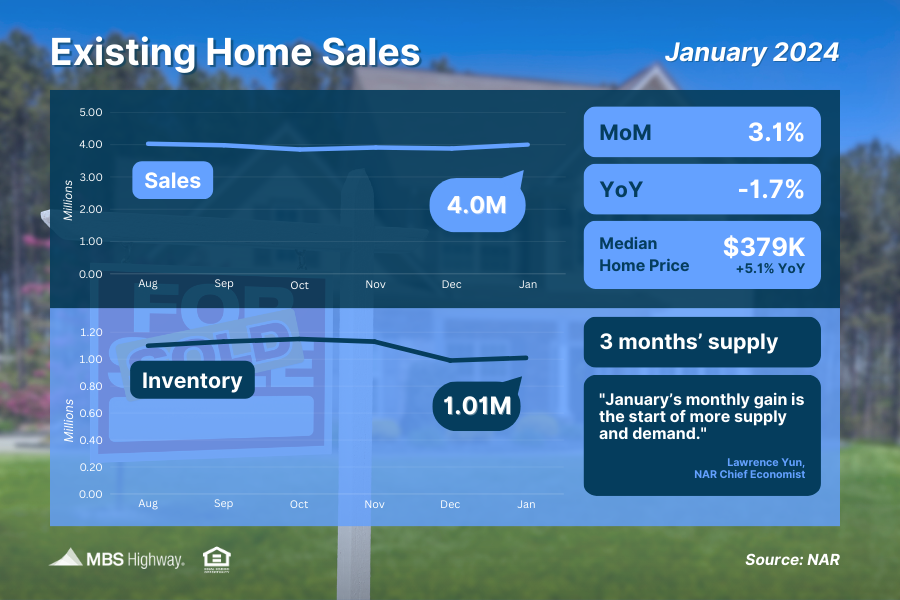 Existing Home Sales (January 2024)