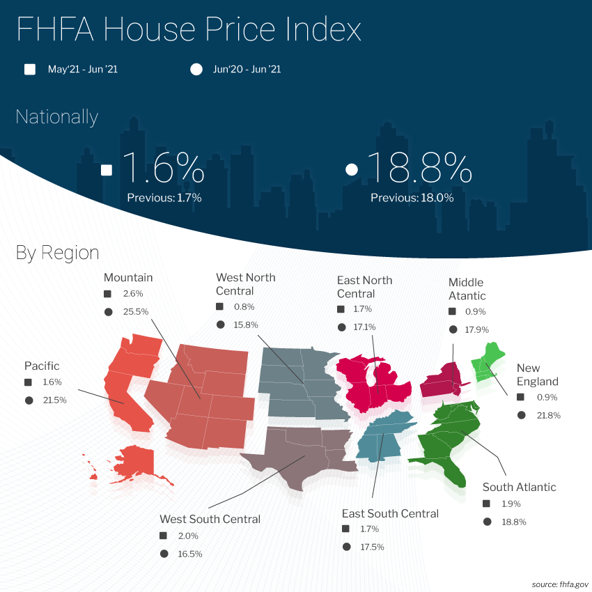 Fhfa House Price Index