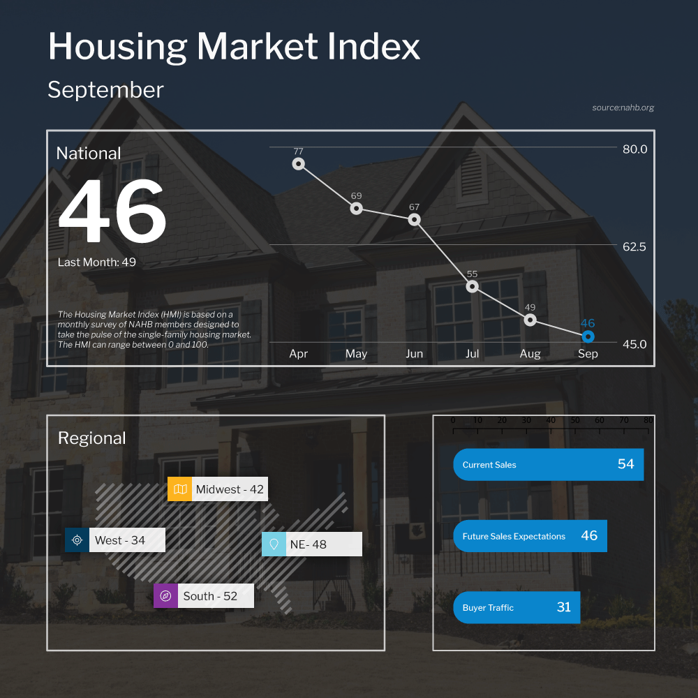 NAHB Housing Market Index