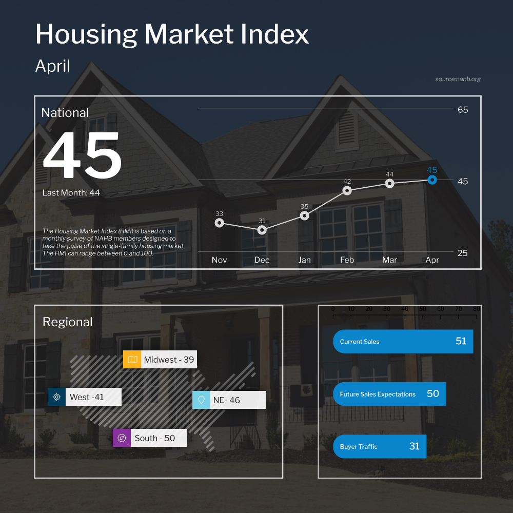 NAHB Housing Market Index