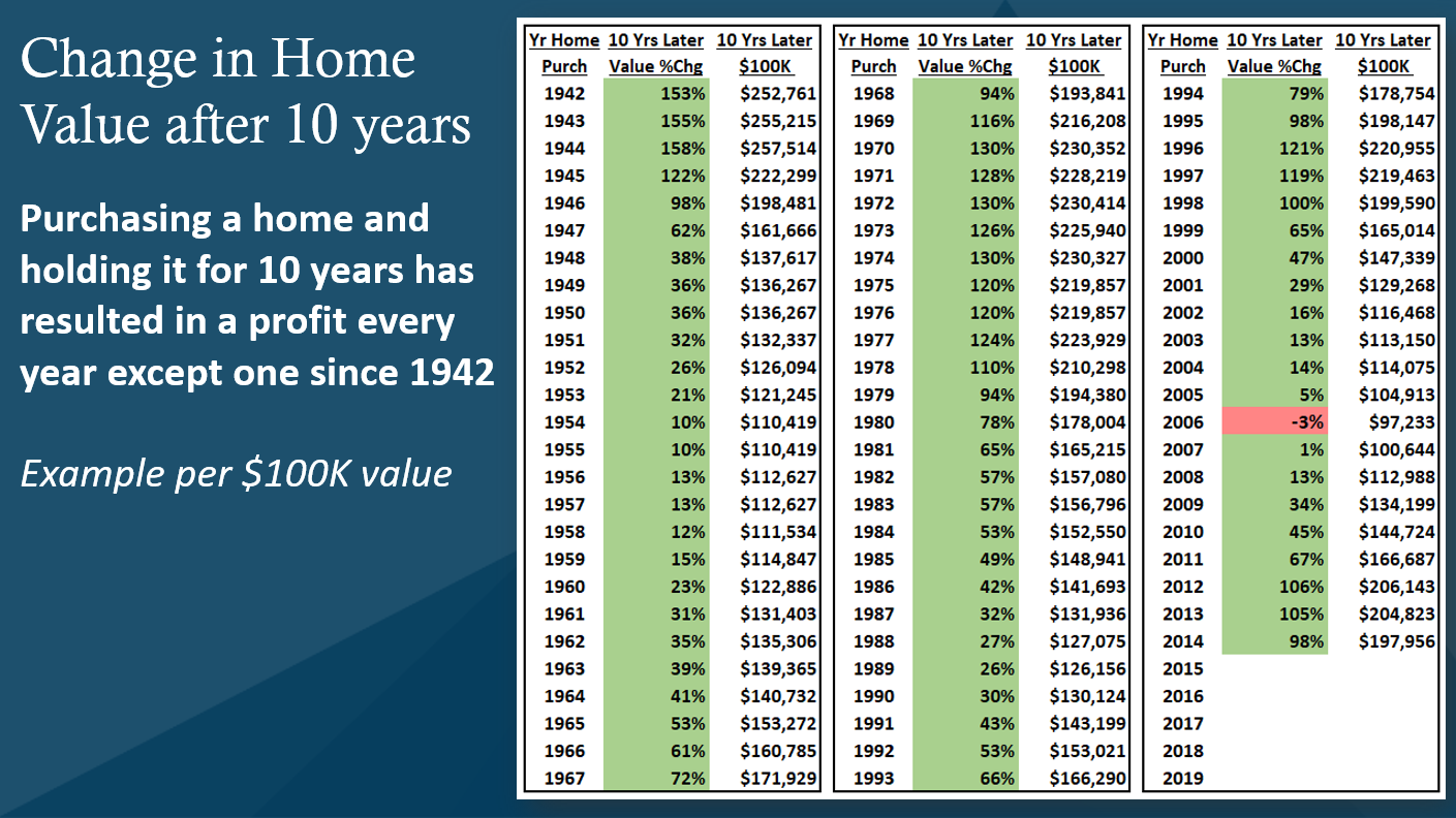 Change in Home Value After 10 Years