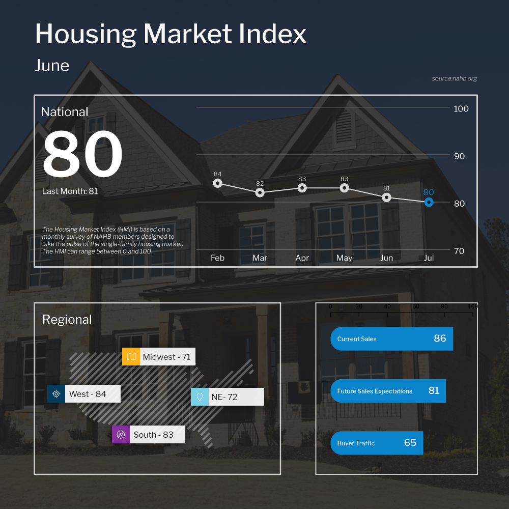 Housing Market Index