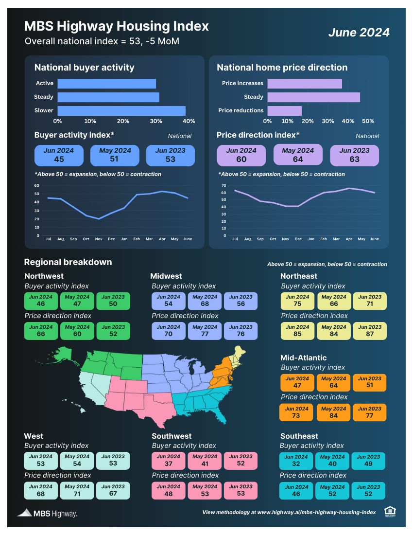 MBS Highway Housing Index (June 2024)