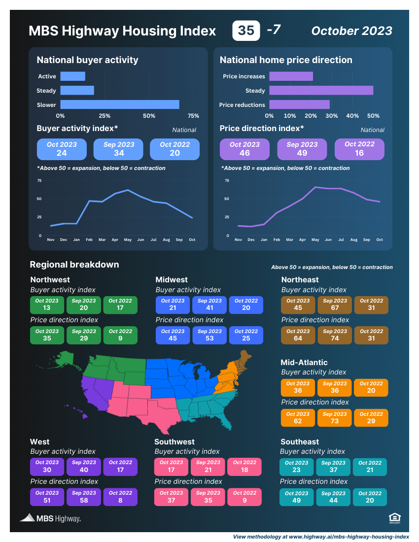 MBS Highway Housing Index (October 2023)