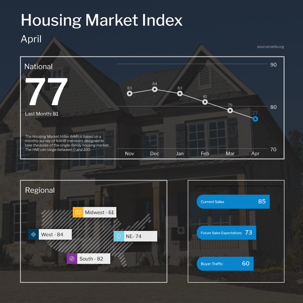 NAHB Housing Market Index