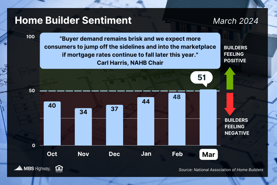 Home Builder Sentiment (March 2024)