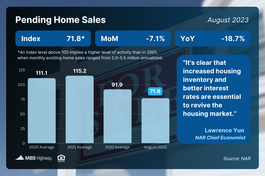 Pending Home Sales (August 2023)