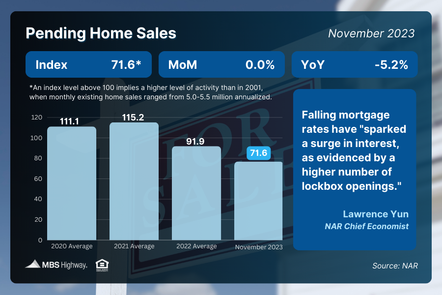 Pending Home Sales (November 2023)