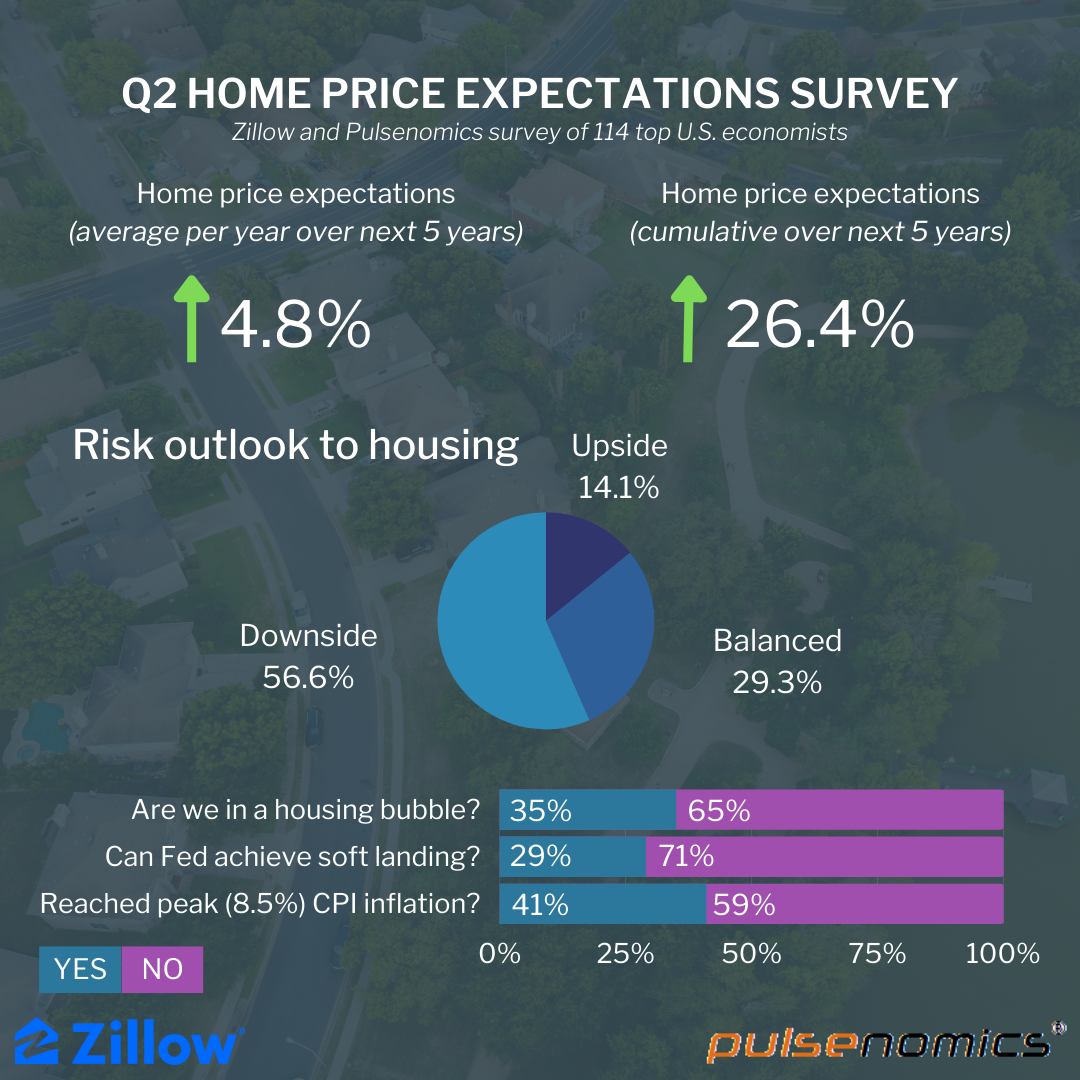Zillow pulsenomics q2 survey